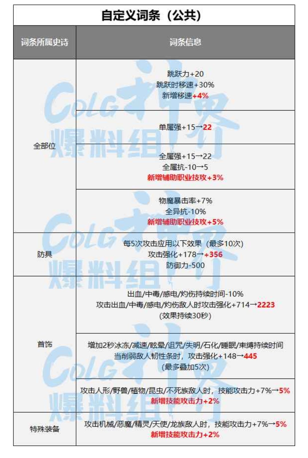 全属强10改成20是谣言？1