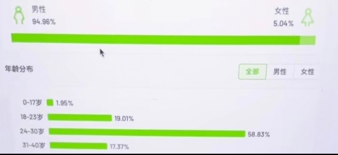 所以这应该就是DNF玩家年龄段大致分布了吧1