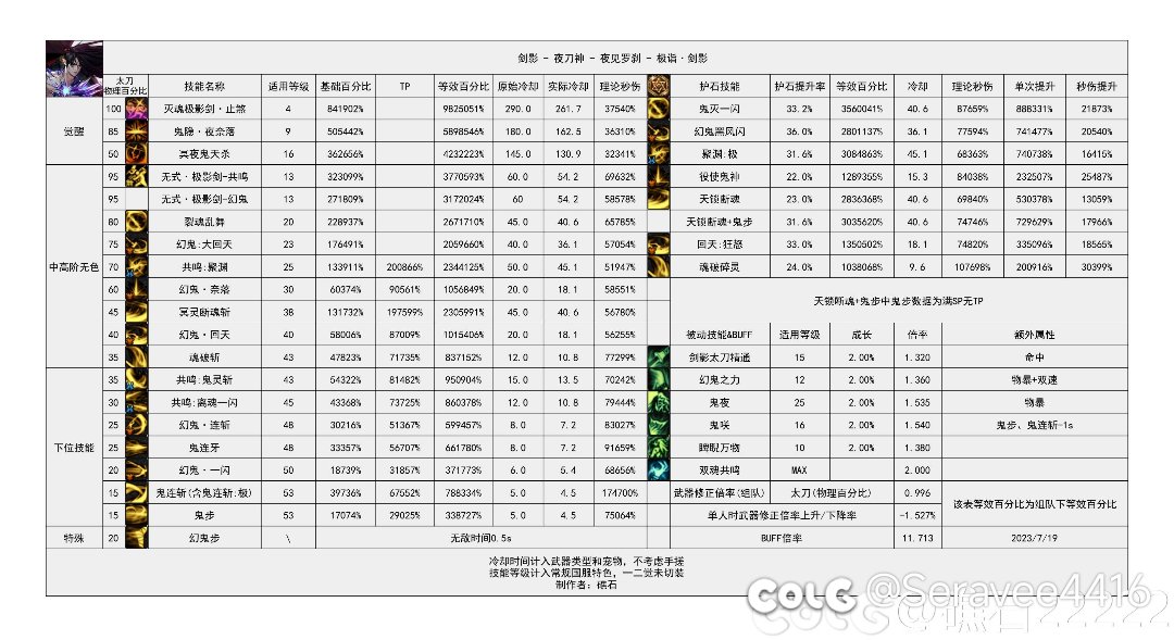 这波加强以后大家有没有调整加点？1