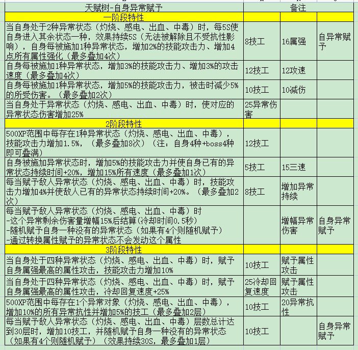 发现自异常没有专属天赋树，于是摸鱼的时候做了一个1