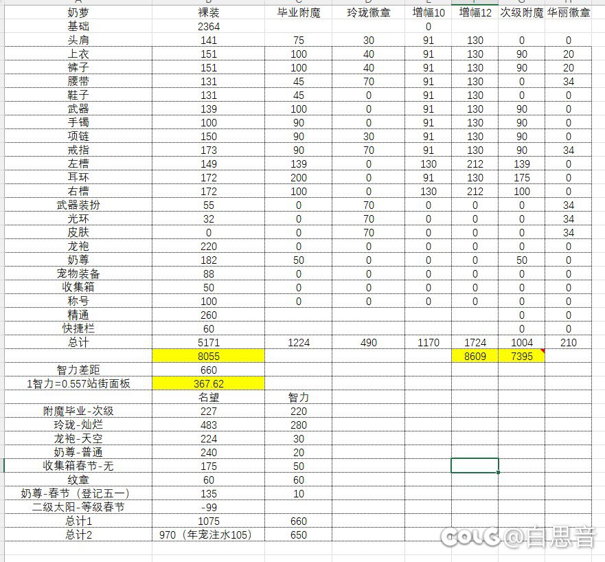 没事拉了个奶的数据表，只能说一般的21级奶和毕业奶差距就是大1