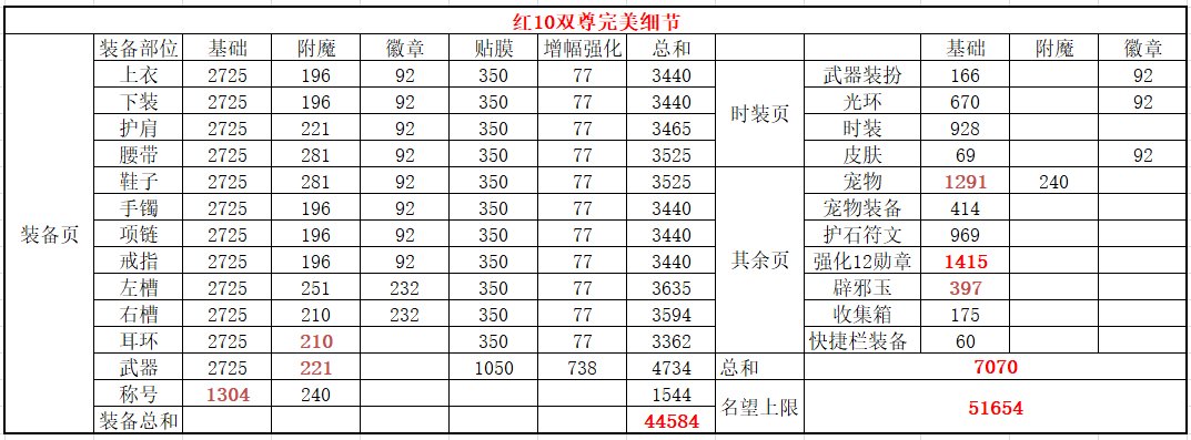 盖波加版本10.26之后的红10极限名望1