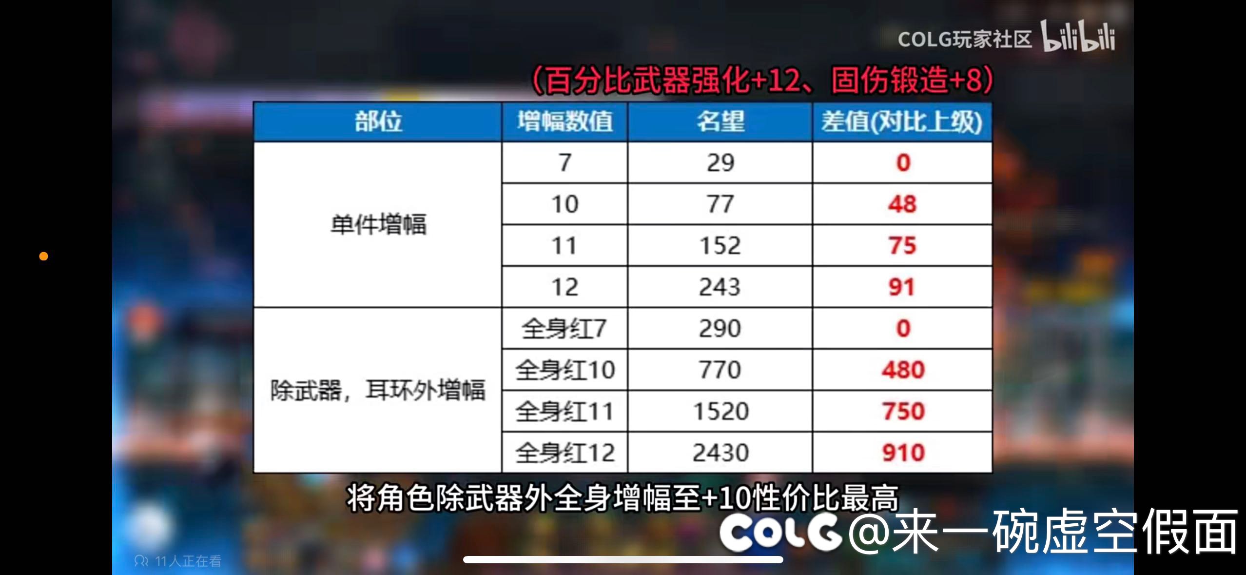 大佬们，不考虑强打书的情况下，上个11要多少金币呀1