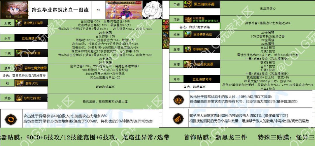 缔造神界常规出血毕业前瞻一图流（过期攻略谨慎参考）1