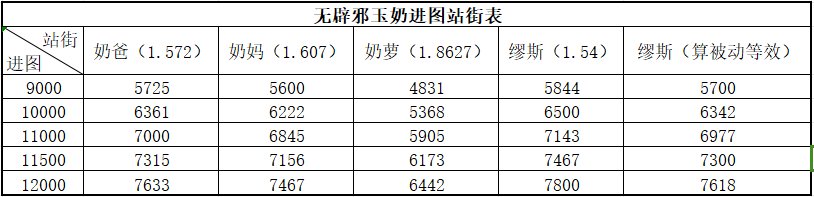 开团如何放奶，弄了个四奶站街进图三攻比率表2