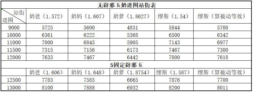 开团如何放奶，弄了个四奶站街进图三攻比率表1