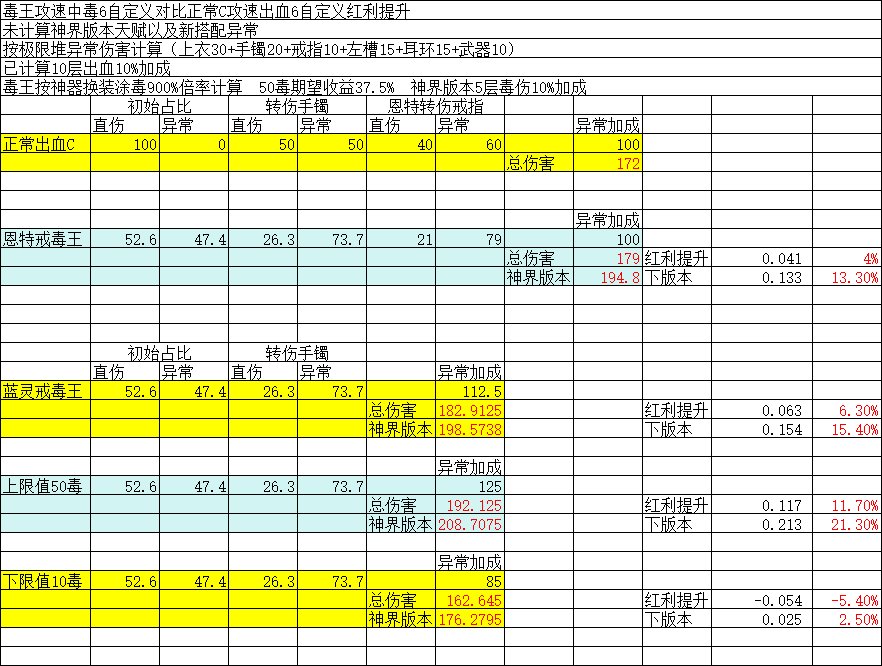 【科普向】一图让你看懂毒王的装备红利提升3