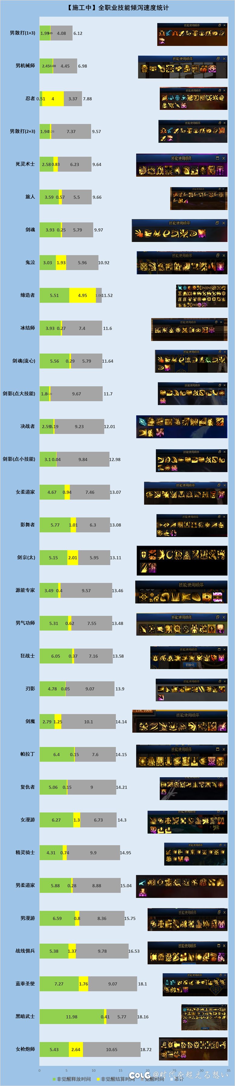 【施工中】全职业技能倾泻速度统计【30/65】1