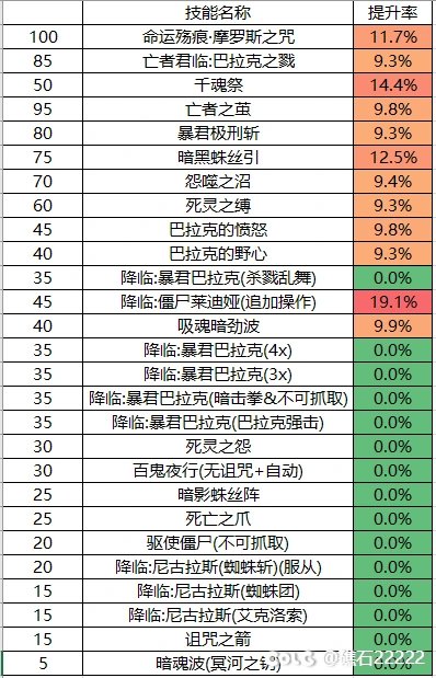 死灵叠加后的数据。3