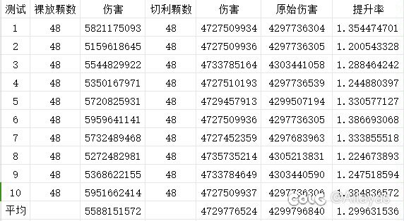 一个天赋提升27％?改版后必选!芙蕾雅赌狗天赋与切利机制介绍1