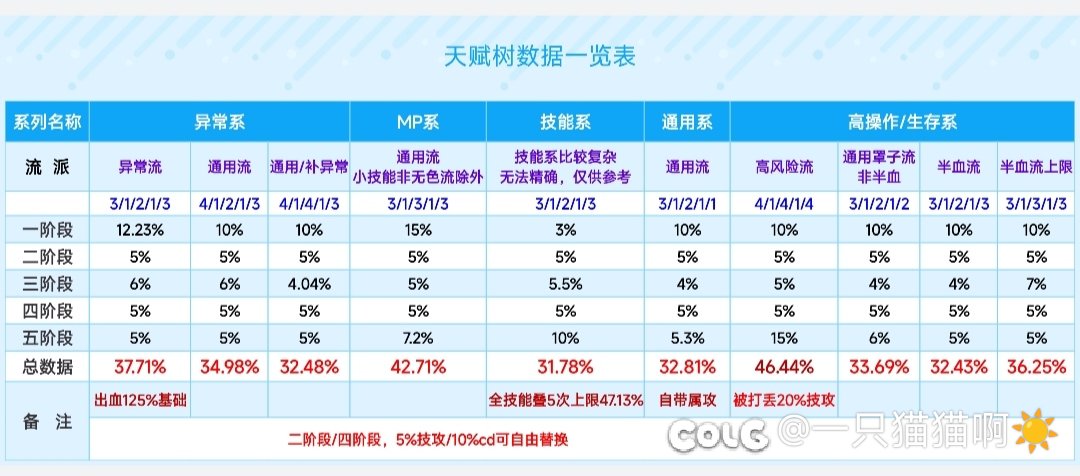 天赋树数据的简单总结˵¯͒〰¯͒˵2