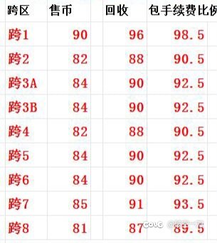 这金币下跌空间还有多大1
