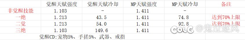 关于觉醒特化流派的建议6