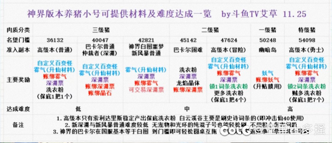 合理分配神界前期每个号的资源1
