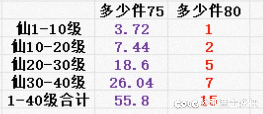 合理分配神界前期每个号的资源3