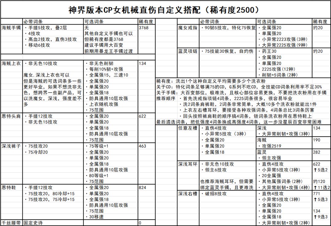 女机械直伤cp自定义攻略1