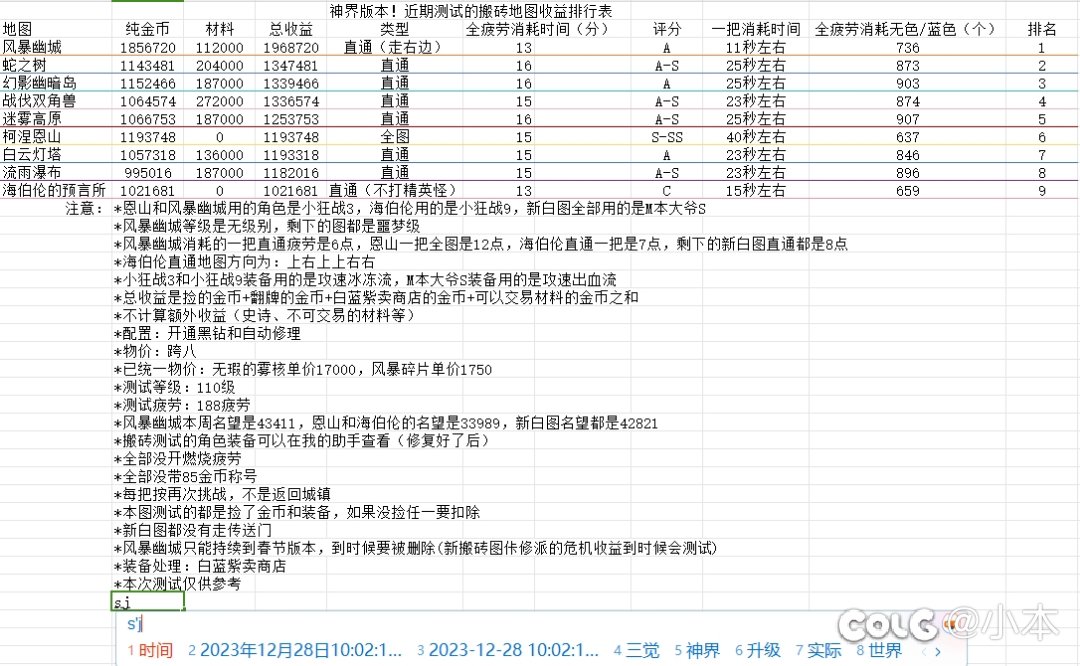 神界版本！近期测试过的搬砖地图收益排行表1
