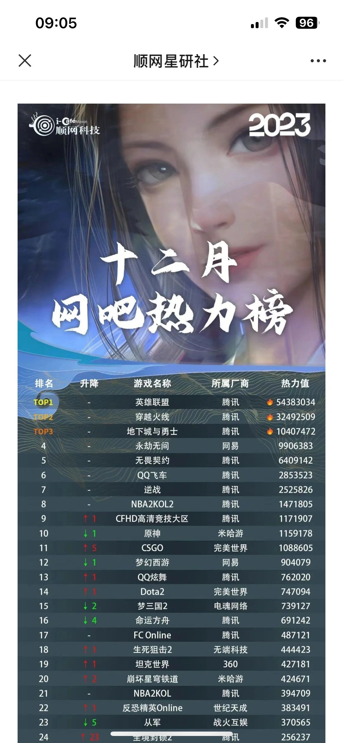 笑死，12月热度连CF一半都不到1