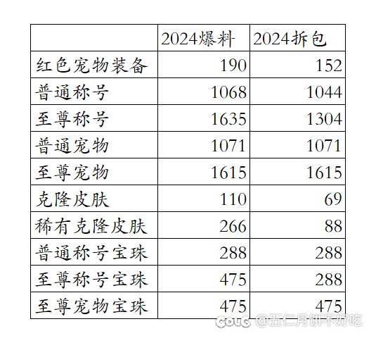 春节礼包数值修改1