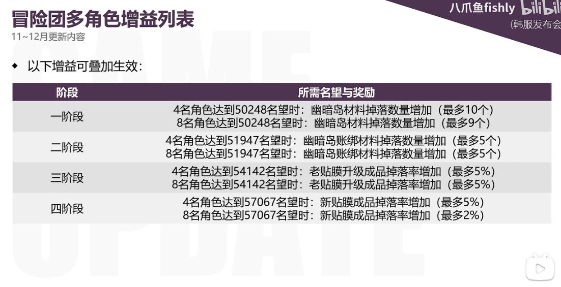 冒险团增益效果1.11就上吗1