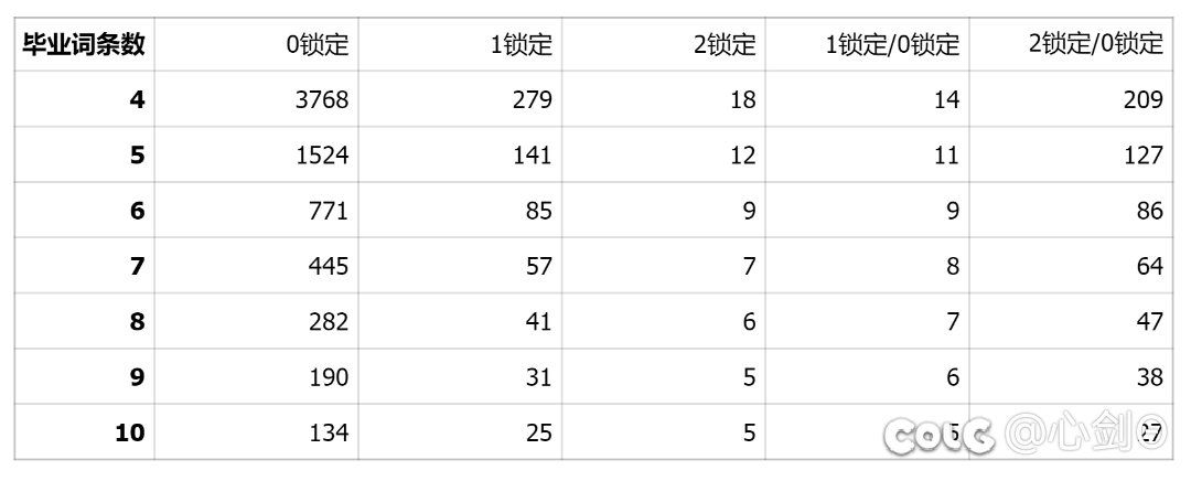 【在DNF学数学】锁词条扭曲等于多少普通扭曲？2