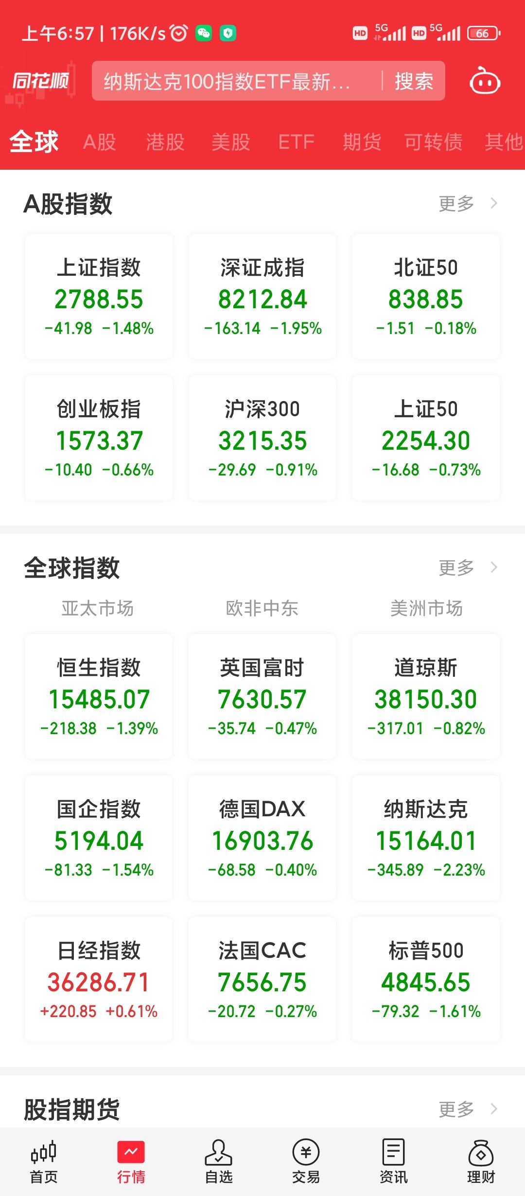 纳指跌了2.23%？1