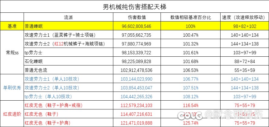 纯伤害竟然首推攻速劳？男机械韩服24.02.21改版纯伤害搭配天梯1