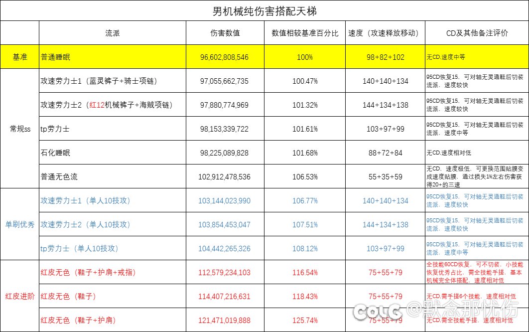 纯伤害竟然首推攻速劳？男机械韩服24.02.21改版纯伤害搭配天梯2