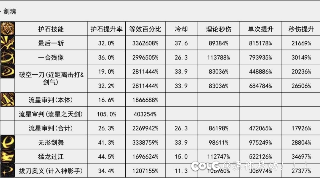 关于非特化75剑魂瞬斩与剑舞护石选择的个人看法1