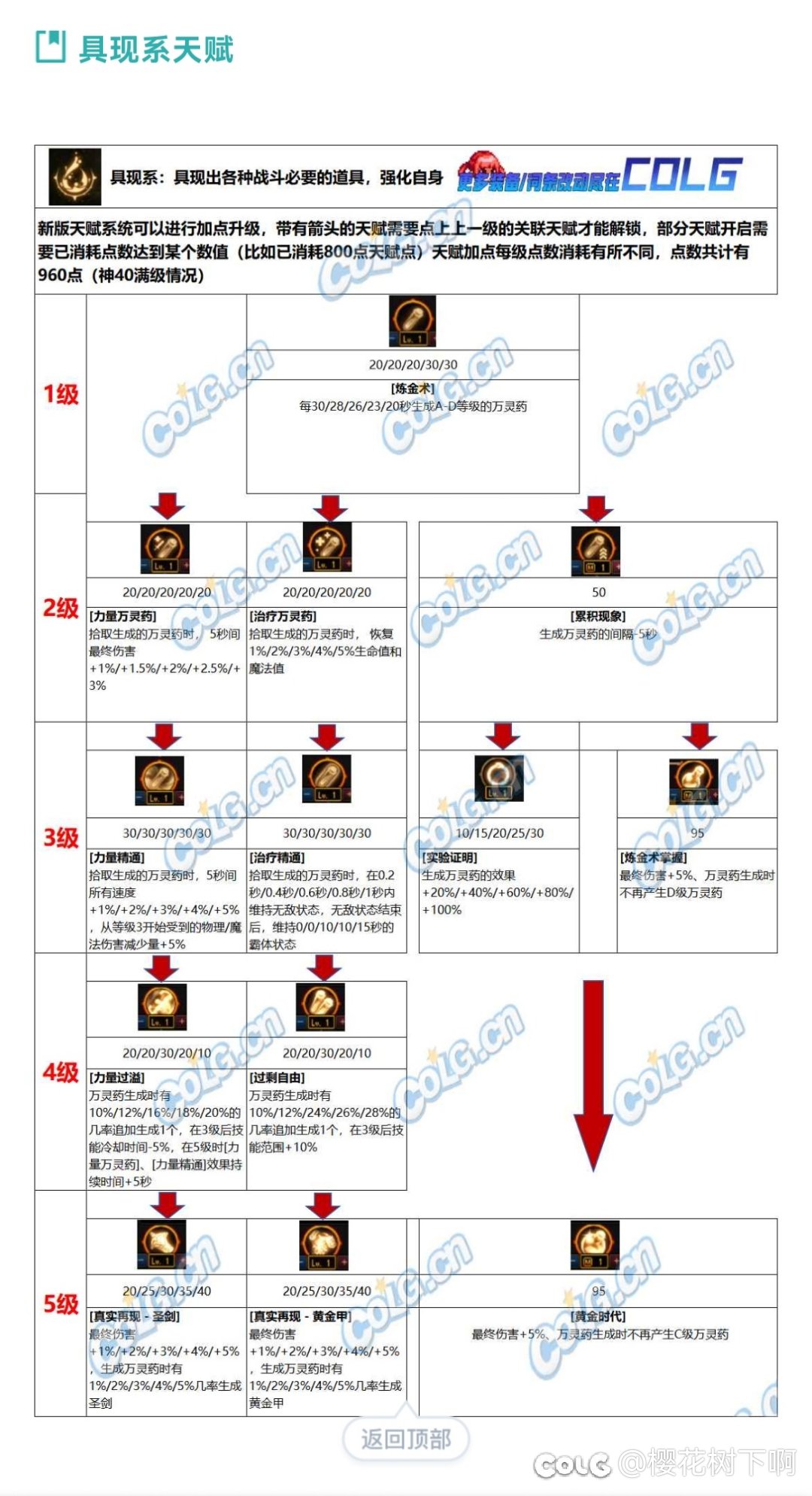 新的天赋，大家如何看1