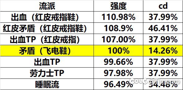 词条改版后战法流派搭配前瞻~1