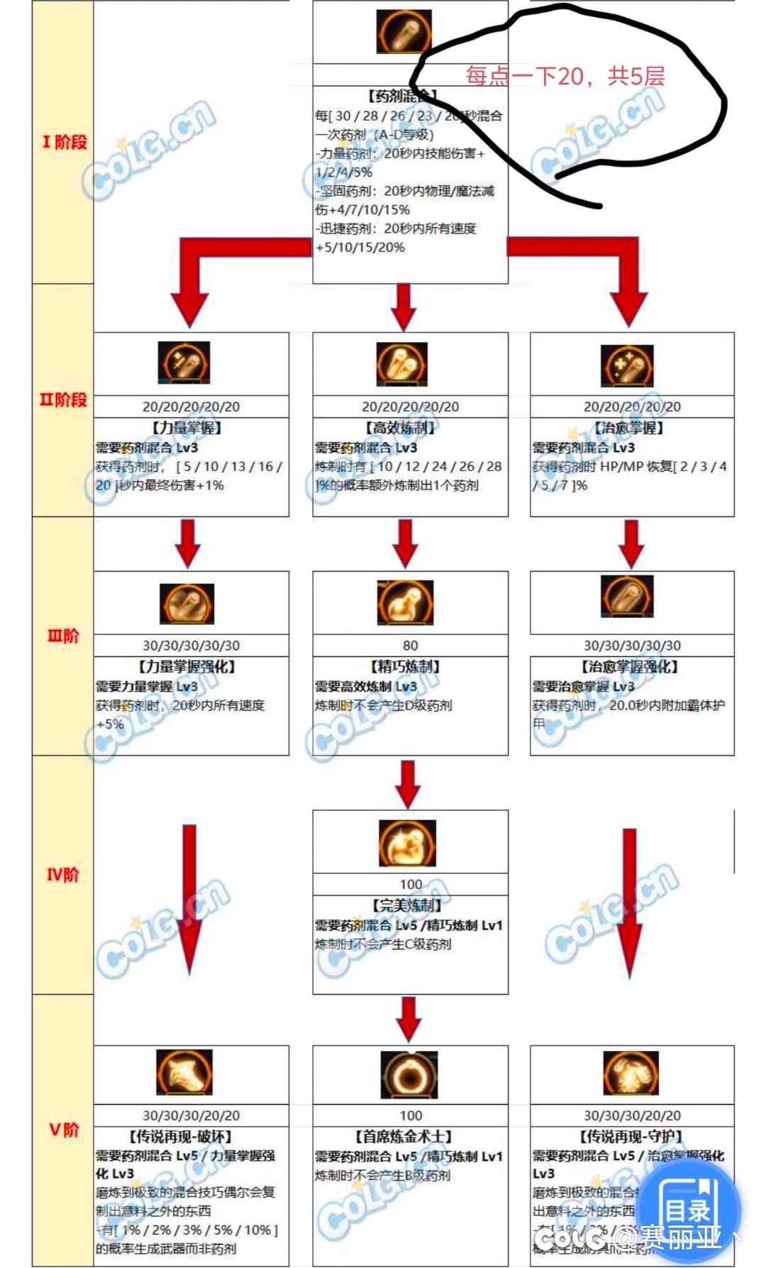 dnf韩服正式服天赋改版和加点思路分享3