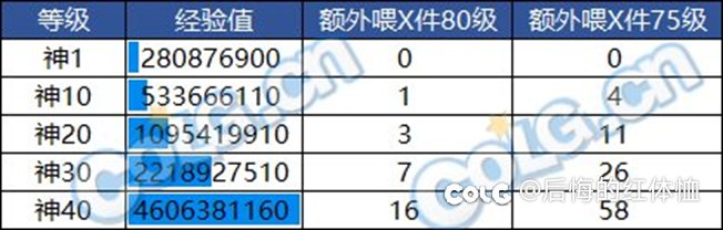喂养改版后神40需要7000W金币1