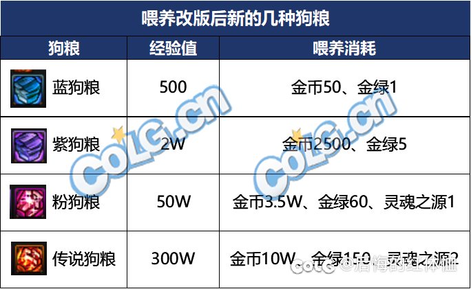 喂养改版后神40需要7000W金币2