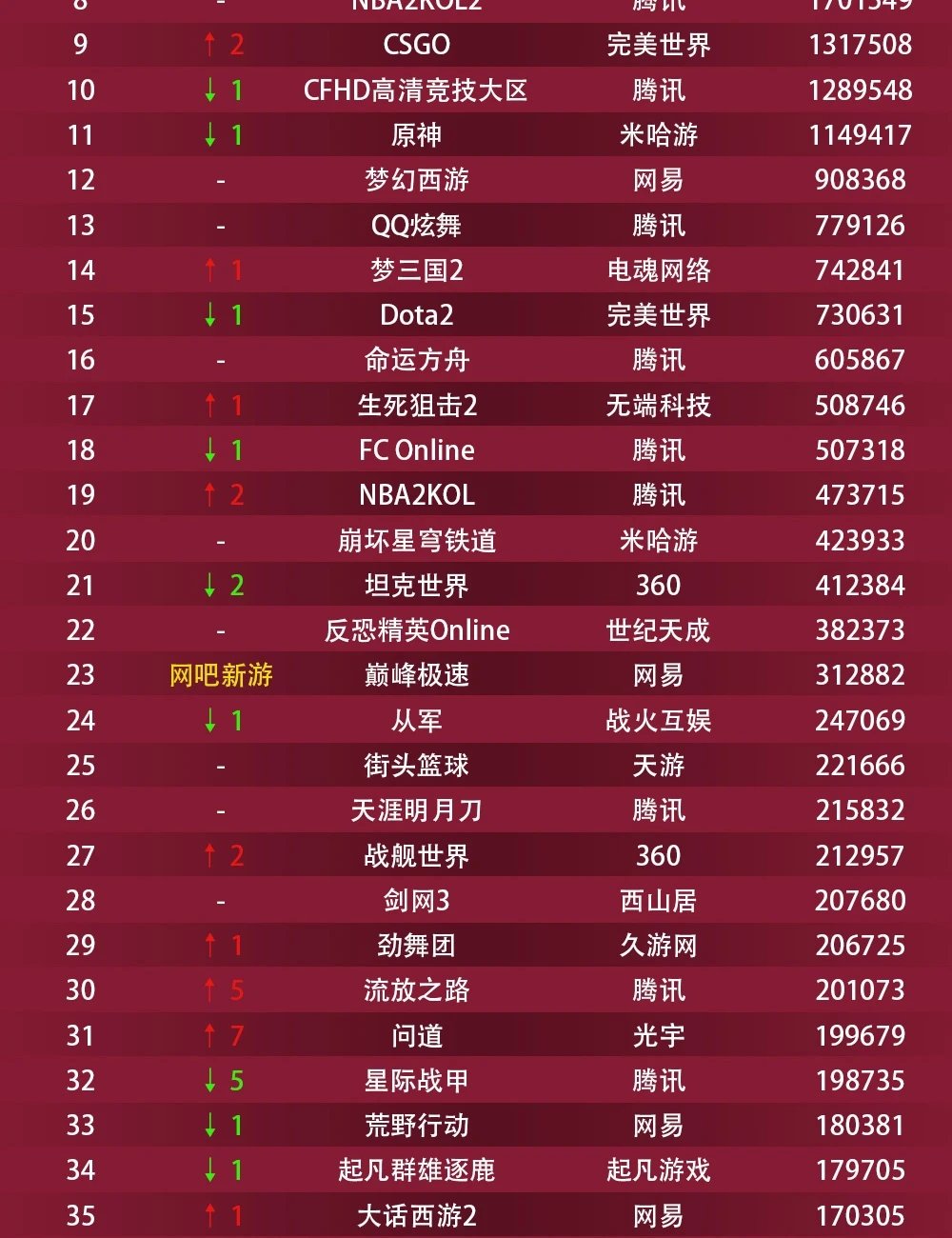 排名掉到第四了，好好好！2