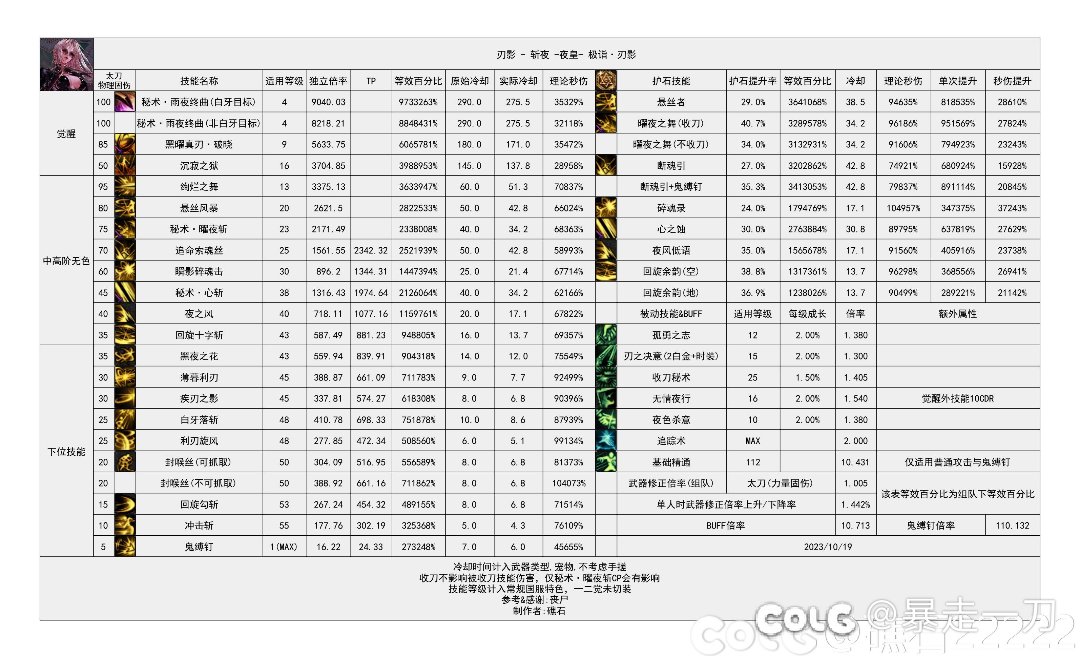 刃影真的该加强了要求不高，给刃影的数据就行1