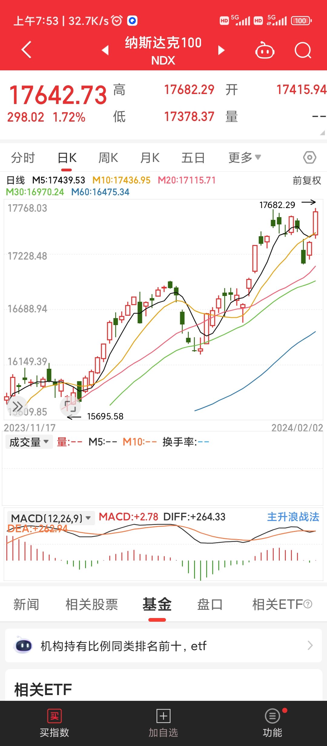还是纳斯达克好1