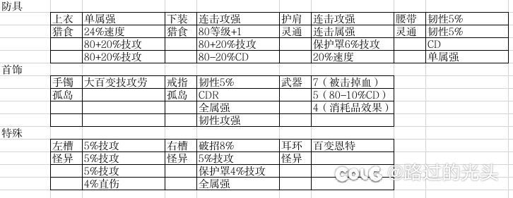 提供一个不加特技500e的角色模板1