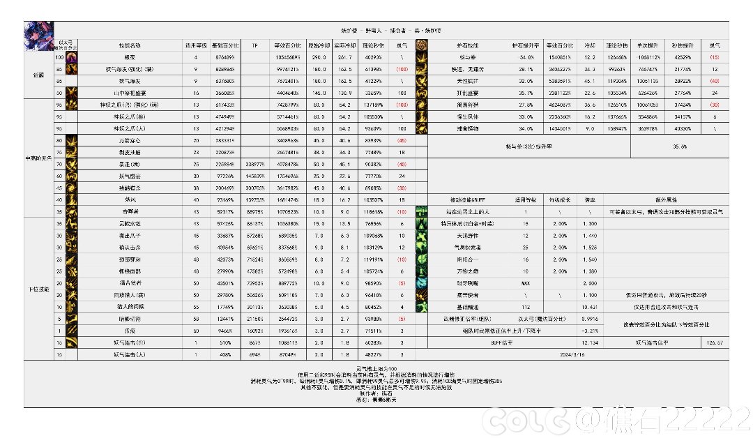 妖护使魔女腰戒蓝灵链模板下护石技能数据参考2