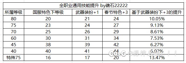 妖护使魔女腰戒蓝灵链模板下护石技能数据参考3