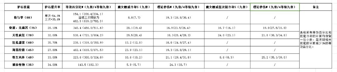 四妹魔女腰戒蓝灵链模板下护石技能数据参考1