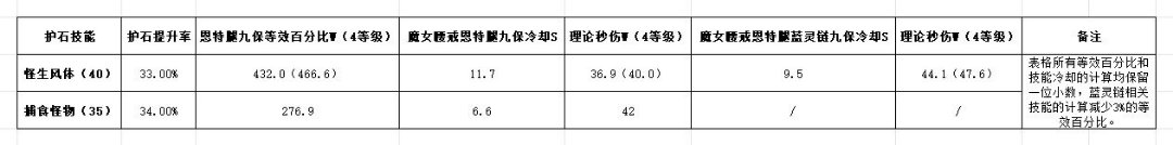 四妹恩特腿特化后的35和40的数据对比1