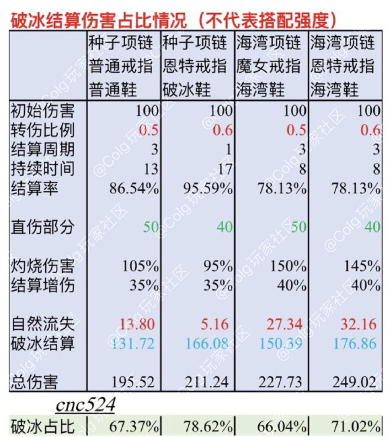 灼烧破冰流相关计算和争议部位选择1