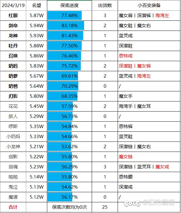 神界版本到现在深渊都出了多少百变？1