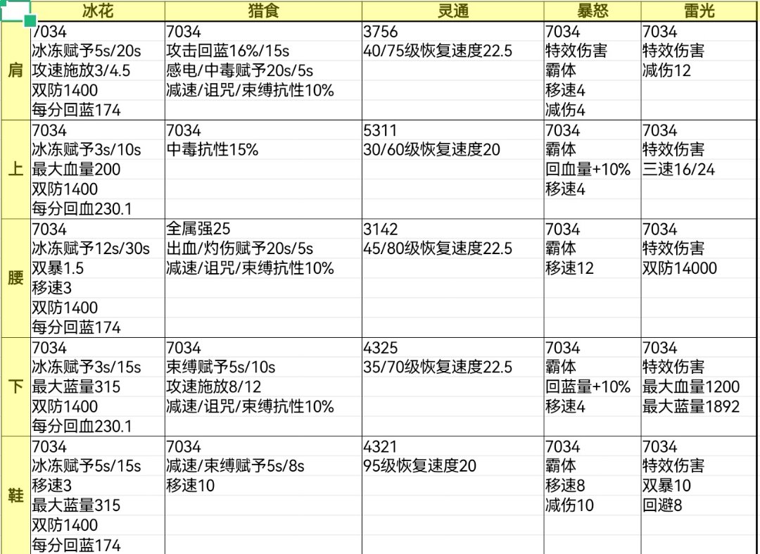 没瞅着哪儿有干脆自己打个表1