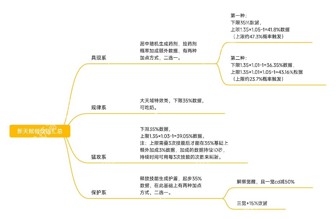 天赋树数据的简单总结˵¯͒〰¯͒˵1