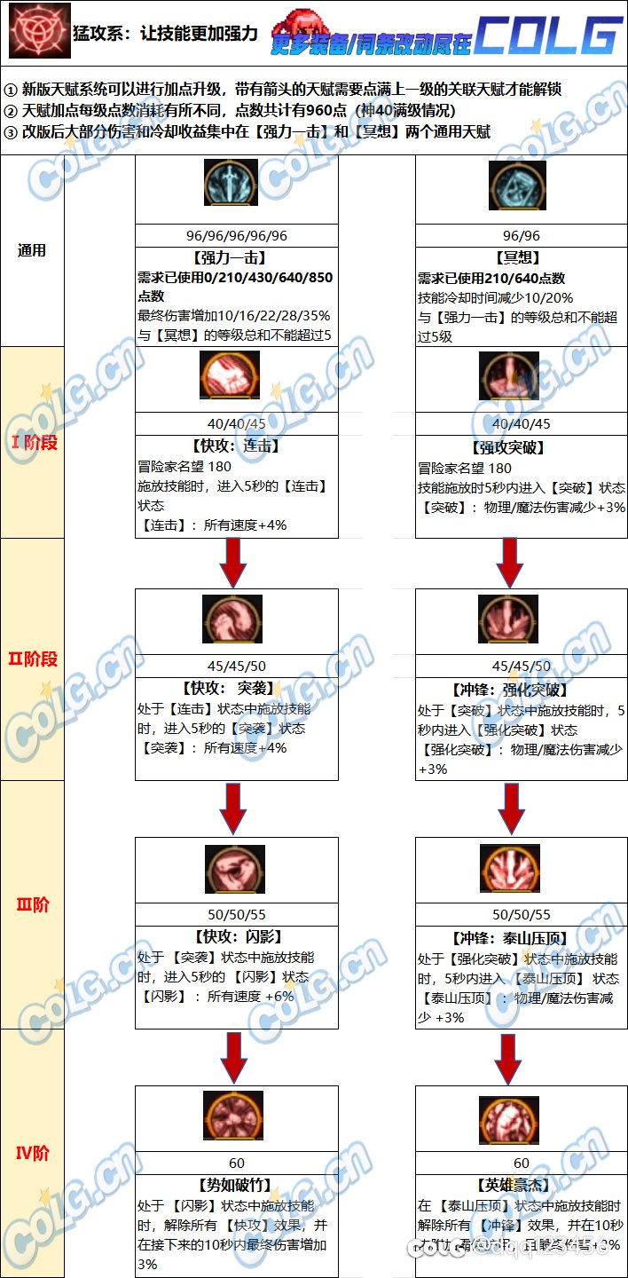 这个猛攻天赋的速度加成实战能完美触发吗？1