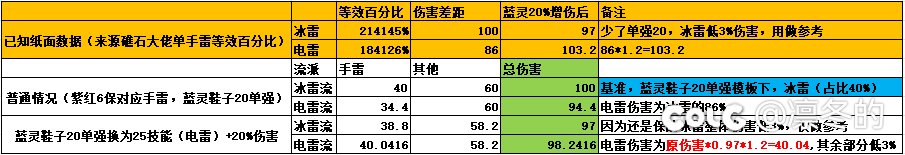 为啥现在矛盾流牡丹都开始保25电雷了？1