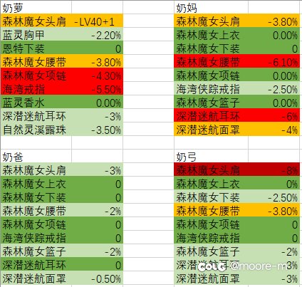 （已破案）帮我看看为什么奶爸伤害低这么多？3