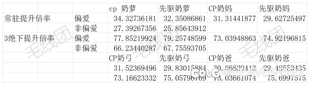 选CP还是先驱？奶对C提升倍率计算6